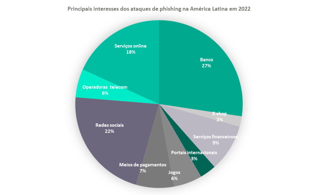 Brasil segue como maior alvo de ataques na América Latina e aumento da