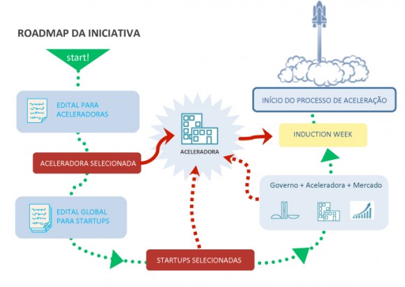 Roadmap startup brasil