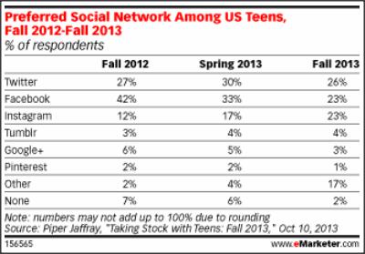 Rede social preferida dos teens