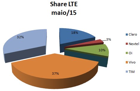 Share LTE