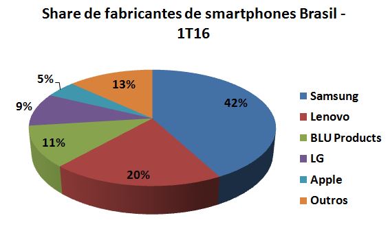 Gartner - Smartphones Brasil 1T16