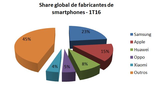 Gartner - Smartphones Global 1T16