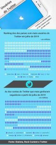 Brasil já é o segundo país em número de contas no Twitter
